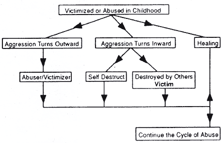Cycle of Abuse