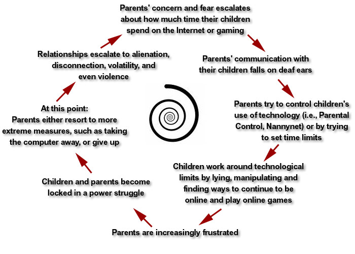 Parents' concern and fear escalates about how much time their children spend on the Internet or gaming; Parents' communication with their children falls on deaf ears; Parents try to control children's use of technology (i.e., Parental Control, Nannynet) or by trying to set time limits; Children work around technological limits by lying, manipulating and finding ways to continue to be online and play online games; Parents are increasingly frustrated; Children and parents become locked in a power struggle; At this point: Parents either resort to more extreme measures, such as taking the computer away, or give up; Relationships escalate to alienation, disconnection, volatility, and even violence